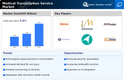 Medical Transcription Service Market Infographic