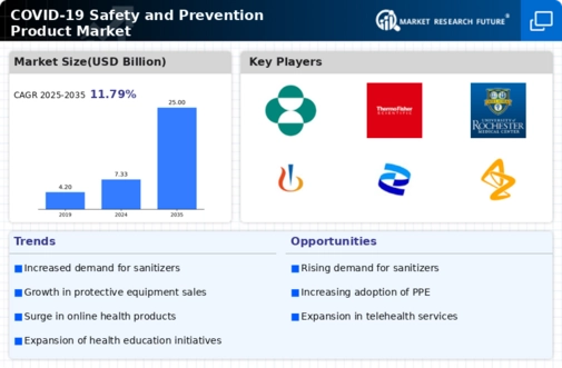 Covid 19 Safety And Prevention Product Market Research Report - Forecast Till 2032 Infographic