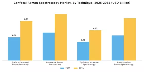 Confocal Raman Spectroscopy Market Segment Image 3