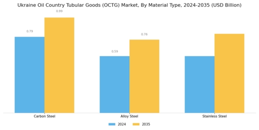 Ukraine Oil Country Tubular Goods Market Overview Segment Image 1