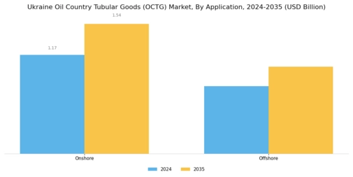 Ukraine Oil Country Tubular Goods Market Overview Segment Image 2