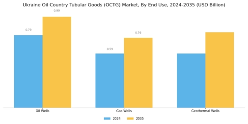 Ukraine Oil Country Tubular Goods Market Overview Segment Image 3