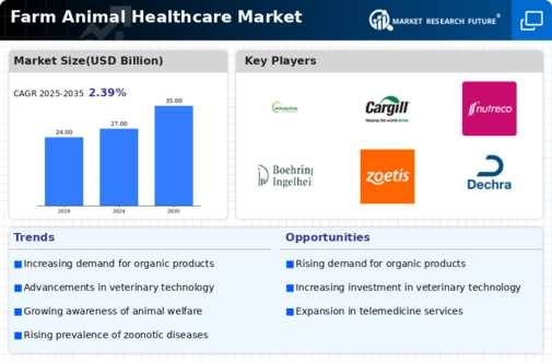 Farm Animal Healthcare Market Research Report — Global Forecast till 2035 Infographic