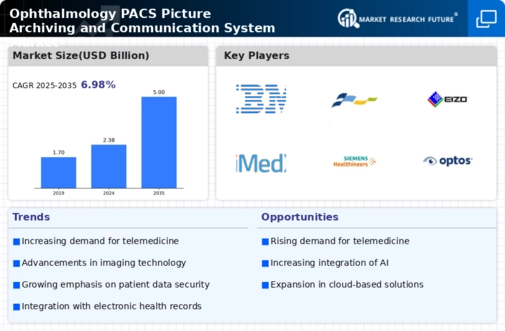 Ophthalmology PACS Picture Archiving and Communication System Market Infographic
