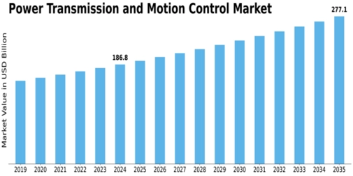 Market Size