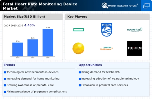 Fetal Heart Rate Monitoring Device Market Research Report - Forecast till 2035 Infographic
