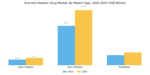 Oral Anti-Diabetic Drug Market Segment Image 3