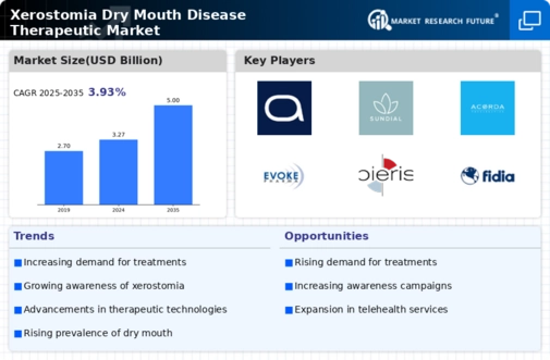 Xerostomia Dry Mouth Disease Therapeutic Market Research Report - Forecast 2035 Infographic