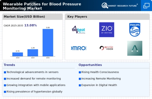 Wearable Patches for Blood Pressure Monitoring Market Research Report - Forecast 2035 Infographic