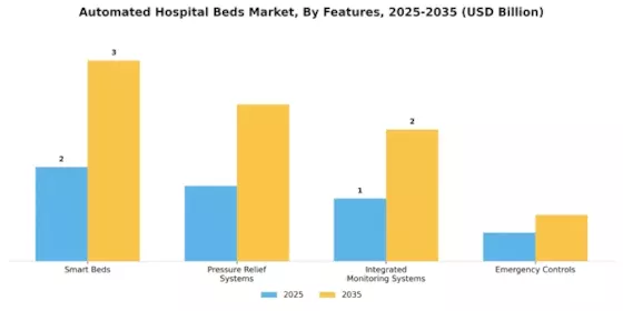 Automated hospital beds Market Segment Image 2