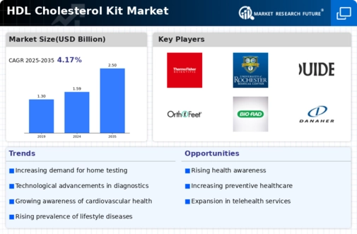 Hdl Cholesterol Kit Market Infographic