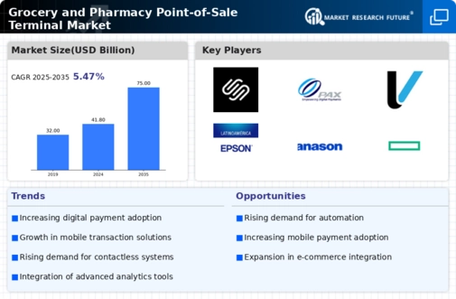 Grocery And Pharmacy Point Of Sale Terminal Market Research Report - Forecast Till 2035 Infographic