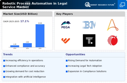 Robotic Process Automation In Legal Service Market Research Report - Forecast Till 2035 Infographic
