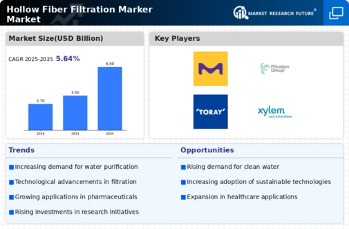 Hollow Fiber Filtration Marker Market Research Report — Global Forecast till 2035 Infographic