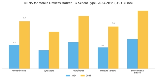 Mems For Mobile Device Market Segment Image 1