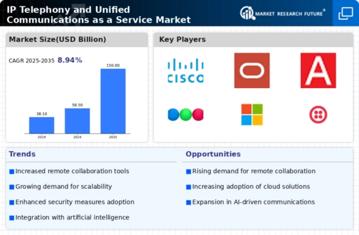Ip Telephony And Unified Communications As A Service Market Research Report — Global Forecast till 2035 Infographic