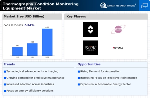 Thermography Condition Monitoring Equipment Market Research Report - Forecast To 2035 Infographic
