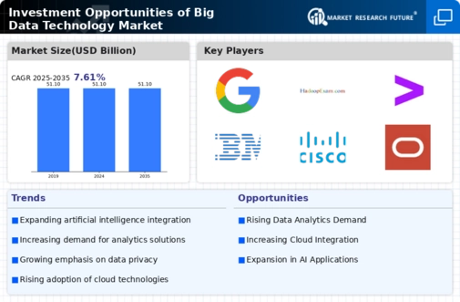Investment Opportunities Of Big Data Technology Market Research Report — Global Forecast till 2035 Infographic