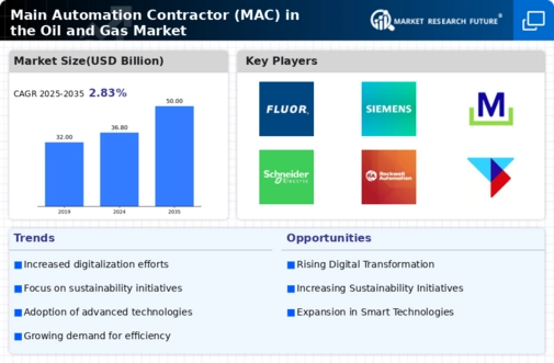 Main Automation Contractor in the Oil and Gas Market Market Research Report- Global Forecast till 2035 Infographic