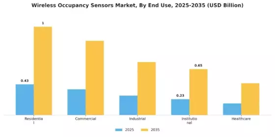 Wireless Occupancy Sensors Market Segment Image 2