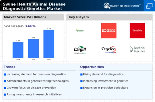 Swine Health Animal Disease Diagnostic Genetics Market Research Report - Forecast 2035 Infographic
