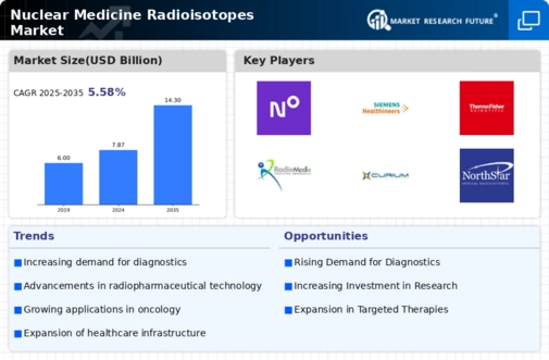 Nuclear Medicine Radioisotopes Market Research Report - Forecast 2035 Infographic