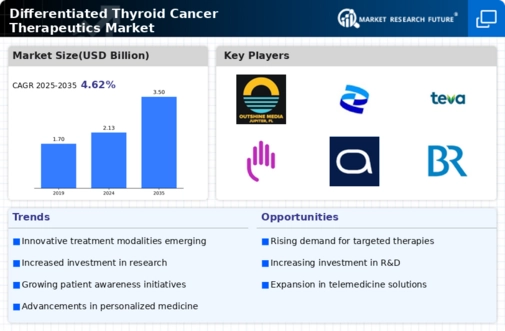 Differentiated Thyroid Cancer Therapeutics Market Research Report — Global Forecast till 2035 Infographic