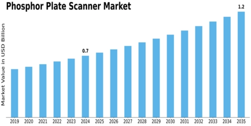 Market Size