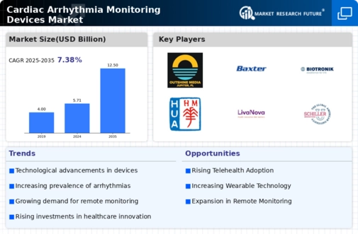 Cardiac Arrhythmia Monitoring Devices Market Research Report - Global Forecast till 2035 Infographic