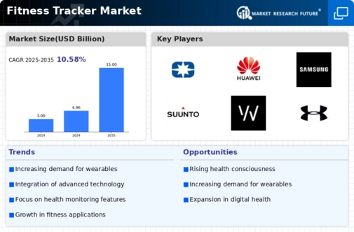 Fitness Tracker Market Research Report - Forecast to 2035 Infographic