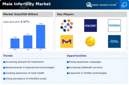 Male Infertility Market Research Report — Global Forecast till 2035 Infographic