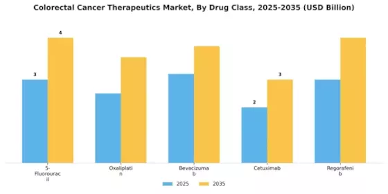 Colorectal Cancer Therapeutics Market Segment Image 0