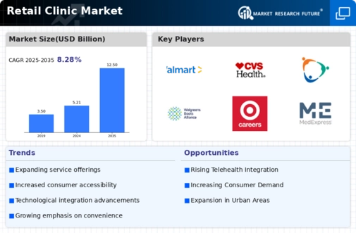 Retail Clinic Market Research Report — Global Forecast till 2035 Infographic