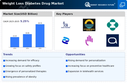 Weight Loss Diabetes Drug Market Research Report - Forecast to 2035 Infographic