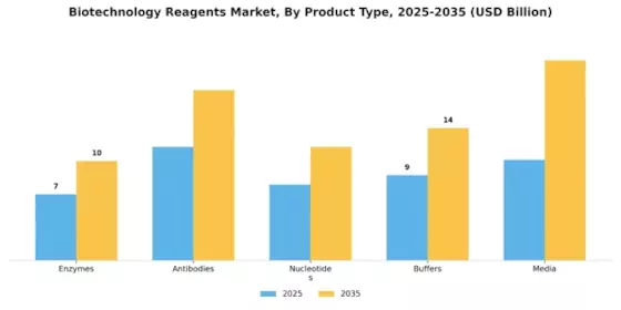Biotechnology Reagents Market Segment Image 3