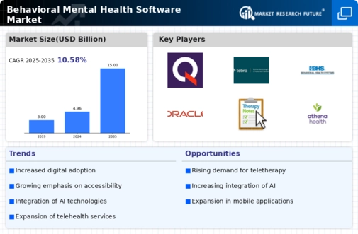 Behavioral Mental Health Software Market Research Report - Forecast to 2035 Infographic