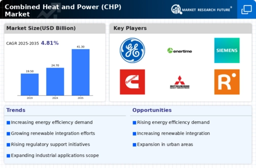 Combined Heat And Power (CHP) Market Research Report-Forecast to 2032 Infographic