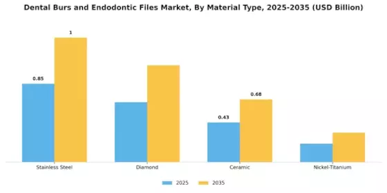 Dental Burs and Endodontic Files Market Segment Image 2