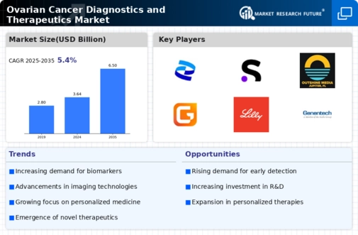 Ovarian Cancer Diagnostics and Therapeutics Market Research Report - Global Forecast by 2035 Infographic