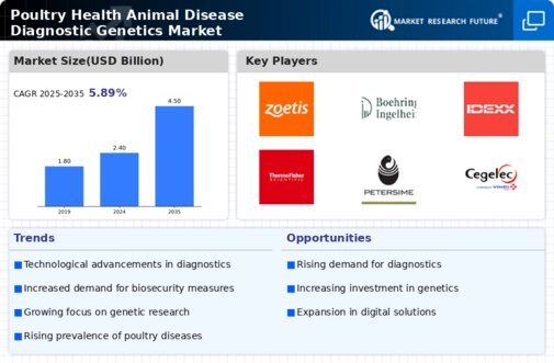 Poultry Health Animal Disease Diagnostic Genetics Market Research Report — Global Forecast till 2035 Infographic