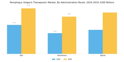 Pemphigus Vulgaris Therapeutic Market Segment Image 1