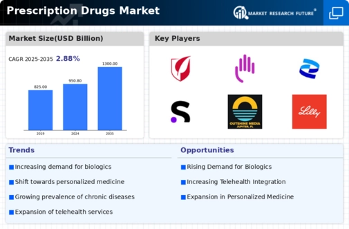 Prescription Drugs Market Research Report - Forecast till 2035 Infographic
