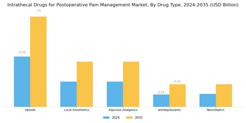 Intrathecal Drugs For Post Operative Pain Management Market Segment Image 0