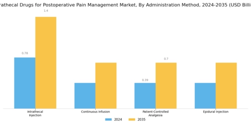 Intrathecal Drugs For Post Operative Pain Management Market Segment Image 1