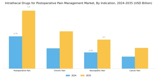 Intrathecal Drugs For Post Operative Pain Management Market Segment Image 2
