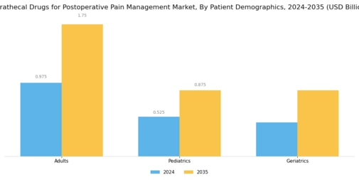 Intrathecal Drugs For Post Operative Pain Management Market Segment Image 3