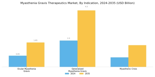 Myasthenia Gravis Therapeutics Market Segment Image 2