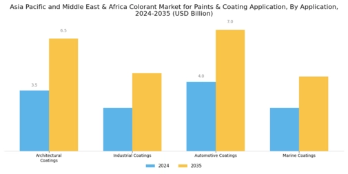 Asia Pacific and Middle East and Africa Colorant Market for Paints and Coating Application Market Segment Image 0