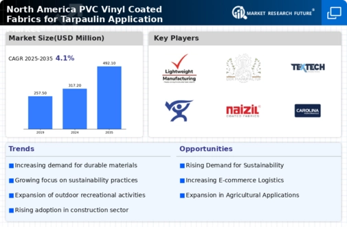 North America PVC Vinyl Coated Fabrics for Tarpaulin Application Market Research Report —Forecast till 2032 Infographic