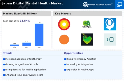 Japan Digital Mental Health Market Research Report — Global Forecast till 2035 Infographic